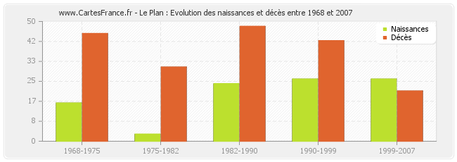 Le Plan : Evolution des naissances et décès entre 1968 et 2007